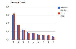 The first 50 Fibonacci numbers and Benford's Law