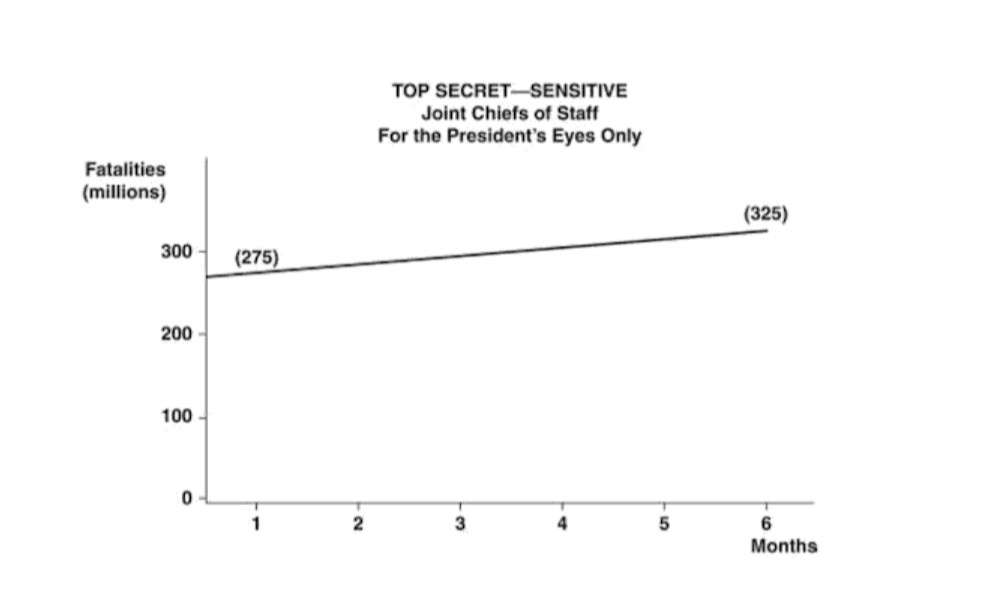Fatalities after a nuclear strike according to plan